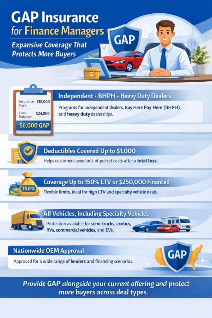 GAP Insurance Coverage as an F&I Product