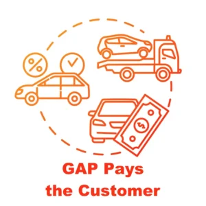 GAP insurance pays the customer